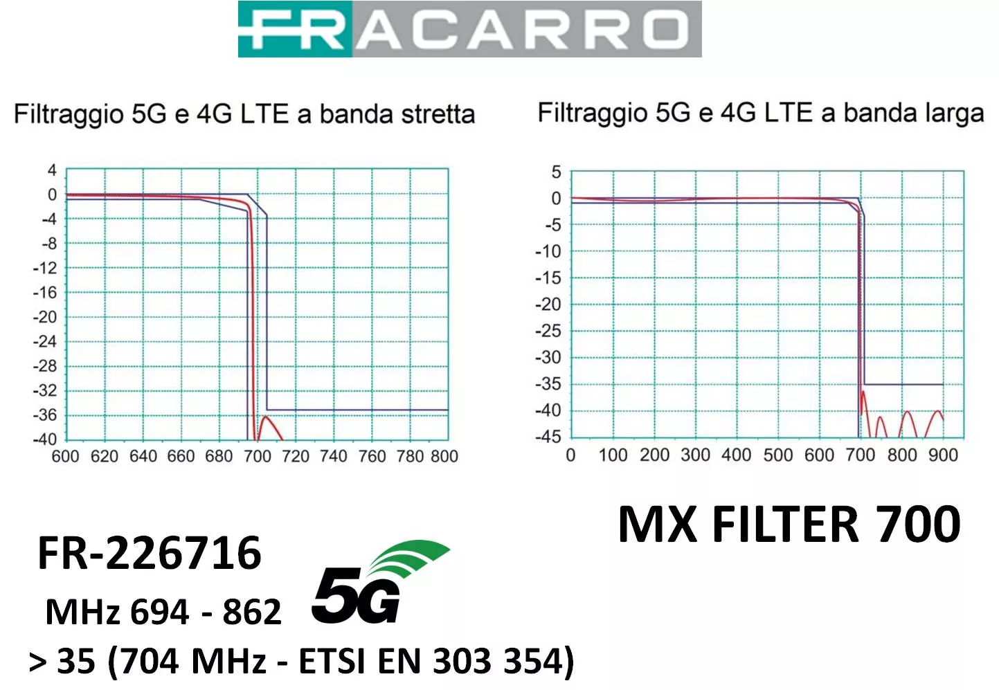 Filtro 5G para mastil Fracarro MX FILTER 700 226716